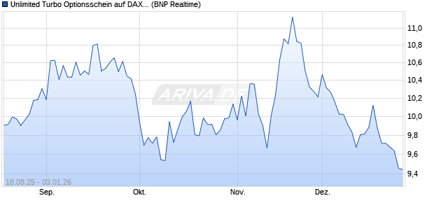 Unlimited Turbo Optionsschein auf DAX [BNP Pariba. (WKN: PJ7MGY) Chart