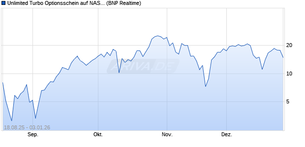 Unlimited Turbo Optionsschein auf NASDAQ 100 [BN. (WKN: PJ7M0A) Chart