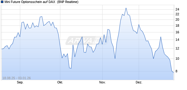 Mini Future Optionsschein auf DAX [BNP Paribas Emi. (WKN: PJ7MV7) Chart