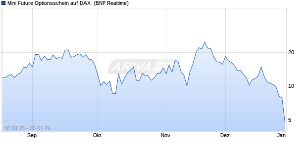 Mini Future Optionsschein auf DAX [BNP Paribas Emi. (WKN: PJ7MV8) Chart