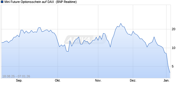 Mini Future Optionsschein auf DAX [BNP Paribas Emi. (WKN: PJ7MWA) Chart