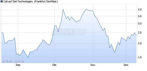 Call auf Dell Technologies [Société Générale Effekte. (WKN: FA8PYK) Chart