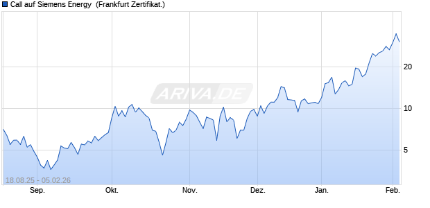 Call auf Siemens Energy [Vontobel] (WKN: VH1JBU) Chart