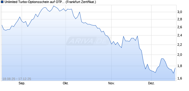Unlimited Turbo-Optionsschein auf OTP Bank [Soci&eacute;t. (WKN: FA8QCB) Chart