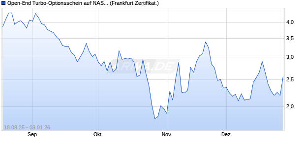 Open-End Turbo-Optionsschein auf NASDAQ 100 [Vo. (WKN: VH1JRZ) Chart
