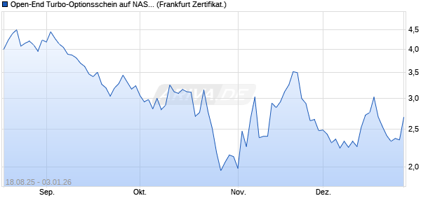 Open-End Turbo-Optionsschein auf NASDAQ 100 [Vo. (WKN: VH1JRU) Chart