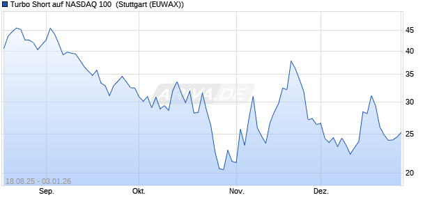Turbo Short auf NASDAQ 100 [Morgan Stanley & Co. I. (WKN: MM2FYR) Chart