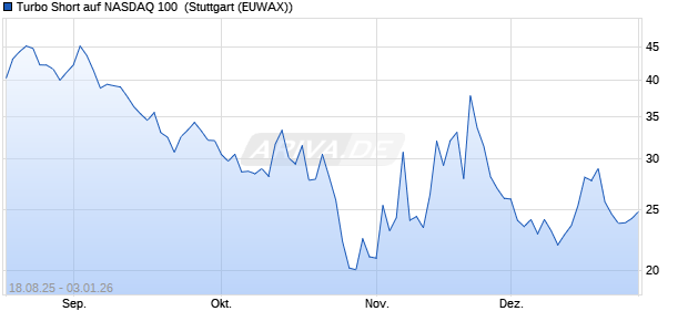 Turbo Short auf NASDAQ 100 [Morgan Stanley & Co. I. (WKN: MM2FYS) Chart