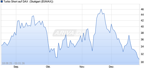 Turbo Short auf DAX [Morgan Stanley & Co. Internatio. (WKN: MM2FL2) Chart