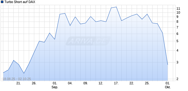 Turbo Short auf DAX [Morgan Stanley & Co. International plc] Chart
