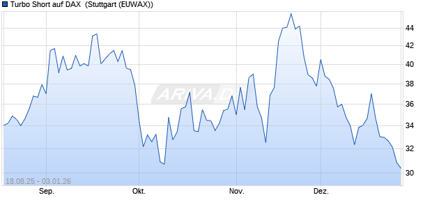 Turbo Short auf DAX [Morgan Stanley & Co. Internatio. (WKN: MM2FL3) Chart