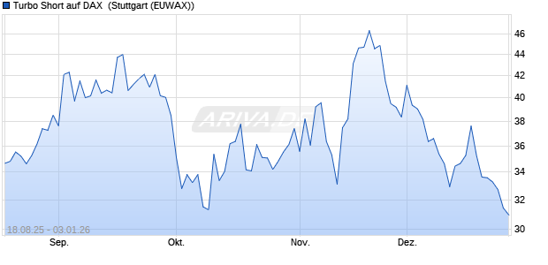 Turbo Short auf DAX [Morgan Stanley & Co. Internatio. (WKN: MM2FL1) Chart