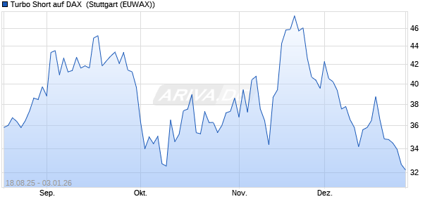 Turbo Short auf DAX [Morgan Stanley & Co. Internatio. (WKN: MM2FKX) Chart