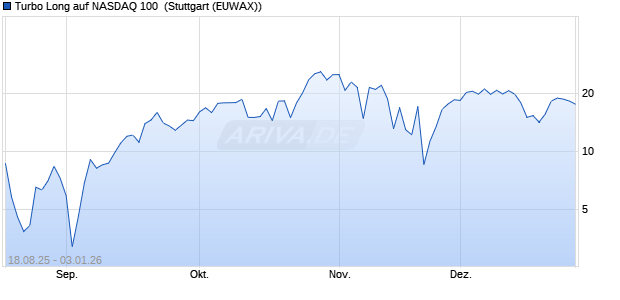 Turbo Long auf NASDAQ 100 [Morgan Stanley & Co. I. (WKN: MM2G84) Chart
