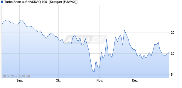 Turbo Short auf NASDAQ 100 [Morgan Stanley & Co. I. (WKN: MM2FSD) Chart