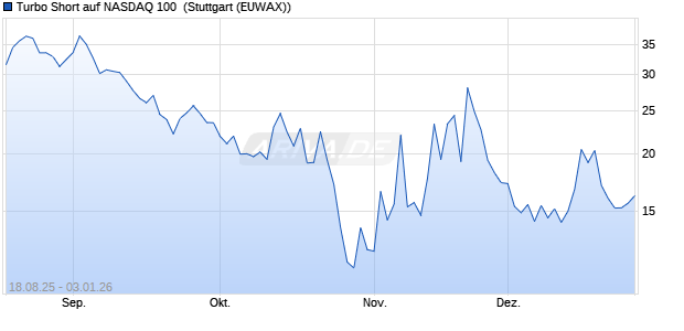 Turbo Short auf NASDAQ 100 [Morgan Stanley & Co. I. (WKN: MM2FS7) Chart