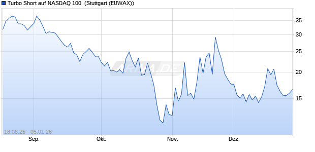 Turbo Short auf NASDAQ 100 [Morgan Stanley & Co. I. (WKN: MM2FS6) Chart