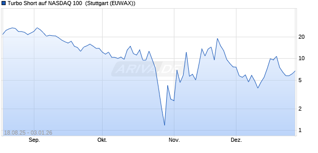Turbo Short auf NASDAQ 100 [Morgan Stanley & Co. I. (WKN: MM2FSJ) Chart