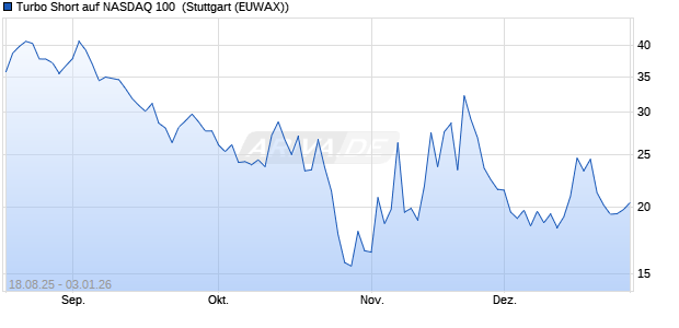 Turbo Short auf NASDAQ 100 [Morgan Stanley & Co. I. (WKN: MM2FRZ) Chart