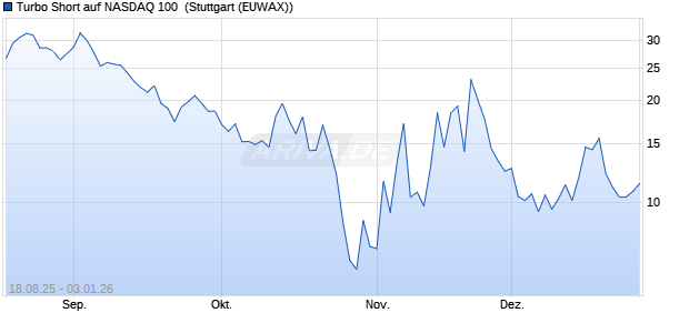 Turbo Short auf NASDAQ 100 [Morgan Stanley & Co. I. (WKN: MM2FSB) Chart