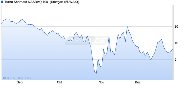 Turbo Short auf NASDAQ 100 [Morgan Stanley & Co. I. (WKN: MM2FSG) Chart