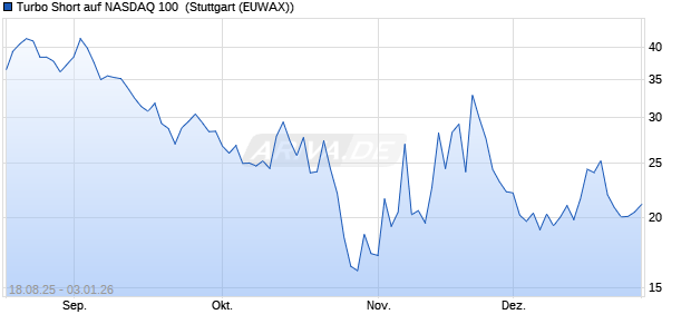 Turbo Short auf NASDAQ 100 [Morgan Stanley & Co. I. (WKN: MM2FRX) Chart
