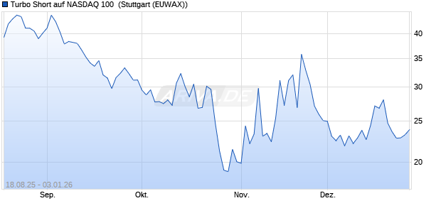 Turbo Short auf NASDAQ 100 [Morgan Stanley & Co. I. (WKN: MM2FRU) Chart