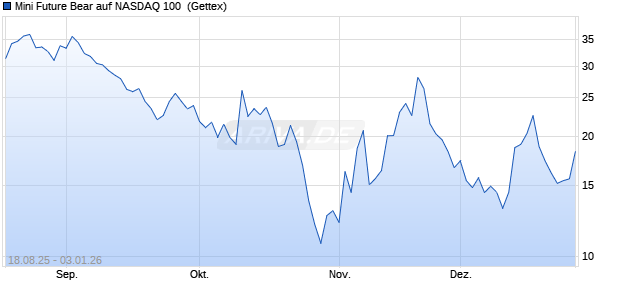 Mini Future Bear auf NASDAQ 100 [UniCredit Bank G. (WKN: UG93FW) Chart