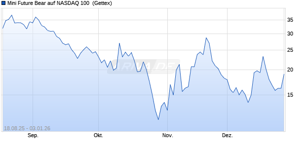 Mini Future Bear auf NASDAQ 100 [UniCredit Bank G. (WKN: UG93FZ) Chart