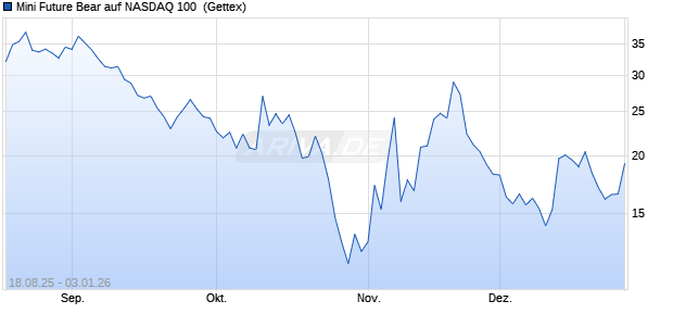 Mini Future Bear auf NASDAQ 100 [UniCredit Bank G. (WKN: UG93G0) Chart