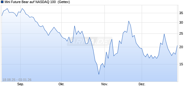 Mini Future Bear auf NASDAQ 100 [UniCredit Bank G. (WKN: UG93G6) Chart