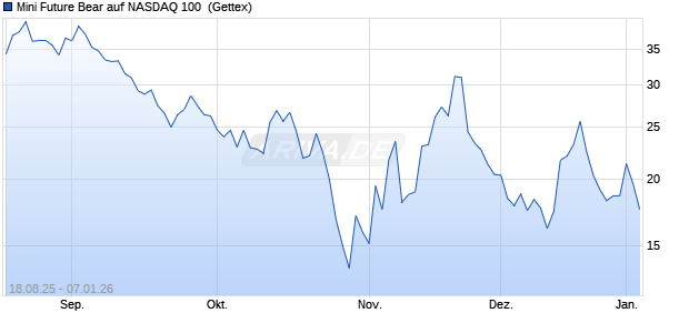 Mini Future Bear auf NASDAQ 100 [UniCredit Bank G. (WKN: UG93G7) Chart