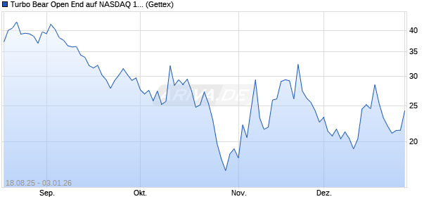 Turbo Bear Open End auf NASDAQ 100 [UniCredit Ba. (WKN: UG93H2) Chart
