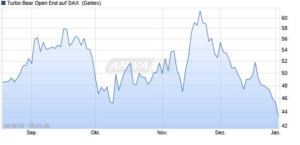 Turbo Bear Open End auf DAX [UniCredit Bank GmbH] (WKN: UG93HF) Chart