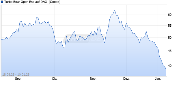 Turbo Bear Open End auf DAX [UniCredit Bank GmbH] (WKN: UG93HG) Chart
