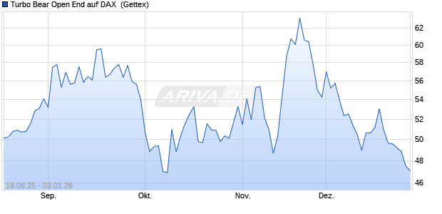 Turbo Bear Open End auf DAX [UniCredit Bank GmbH] (WKN: UG93HH) Chart