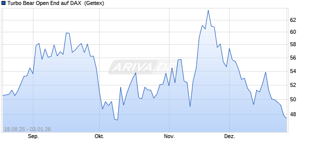 Turbo Bear Open End auf DAX [UniCredit Bank GmbH] (WKN: UG93HJ) Chart