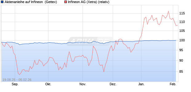 Aktienanleihe auf Infineon [Goldman Sachs Bank Eur. (WKN: GU1VQA) Chart