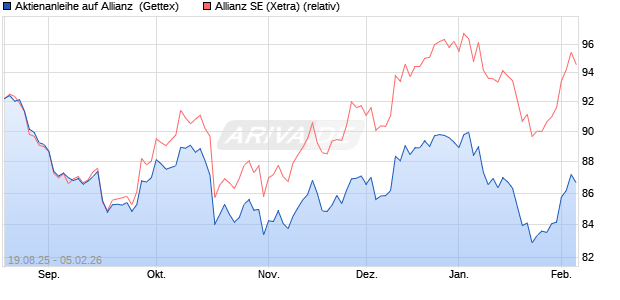 Aktienanleihe auf Allianz [Goldman Sachs Bank Euro. (WKN: GU1VQR) Chart