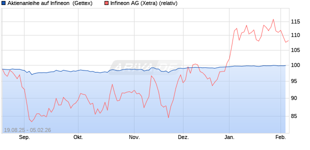 Aktienanleihe auf Infineon [Goldman Sachs Bank Eur. (WKN: GU1VQX) Chart