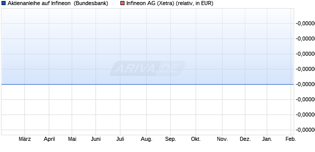 Aktienanleihe auf Infineon [Goldman Sachs Bank Eur. (WKN: GU1VSE) Chart