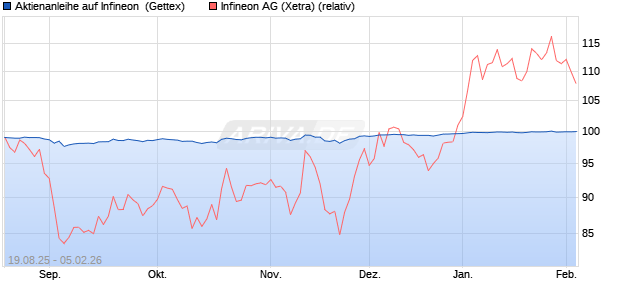 Aktienanleihe auf Infineon [Goldman Sachs Bank Eur. (WKN: GU1VSP) Chart