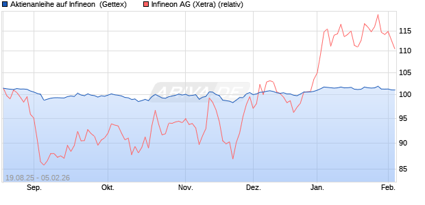 Aktienanleihe auf Infineon [Goldman Sachs Bank Eur. (WKN: GU1VSY) Chart