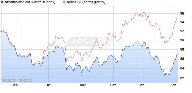 Aktienanleihe auf Allianz [Goldman Sachs Bank Euro. (WKN: GU1VT0) Chart