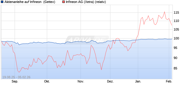 Aktienanleihe auf Infineon [Goldman Sachs Bank Eur. (WKN: GU1VT8) Chart
