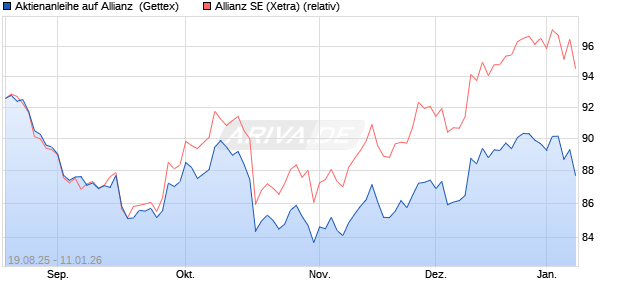 Aktienanleihe auf Allianz [Goldman Sachs Bank Euro. (WKN: GU1VUK) Chart