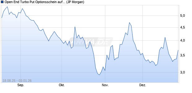 Open End Turbo Put Optionsschein auf NASDAQ 100. (WKN: JU3BHD) Chart