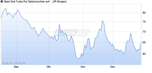 Open End Turbo Put Optionsschein auf NASDAQ 100. (WKN: JU3DUA) Chart