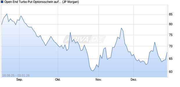 Open End Turbo Put Optionsschein auf NASDAQ 100. (WKN: JU3DUB) Chart