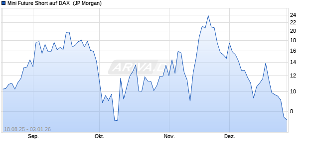 Mini Future Short auf DAX [J.P. Morgan Structured Pro. (WKN: JU2MAH) Chart